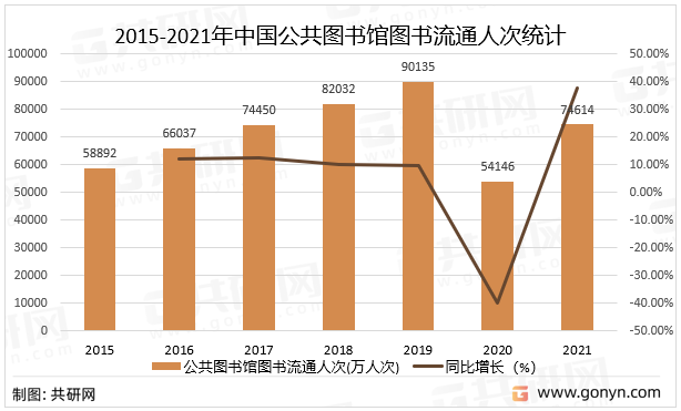 2015-2021年中国公共图书馆图书流通人次统计
