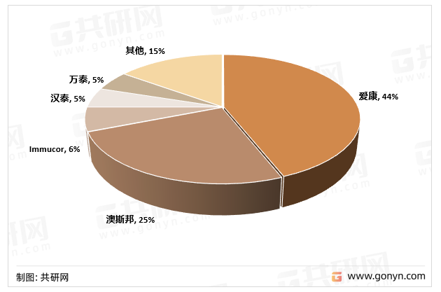 全自动血型分析仪国内血站端竞争格局