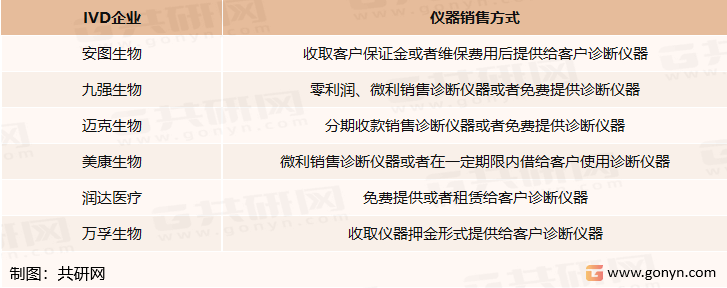 国内IVD上市公司仪器销售方式