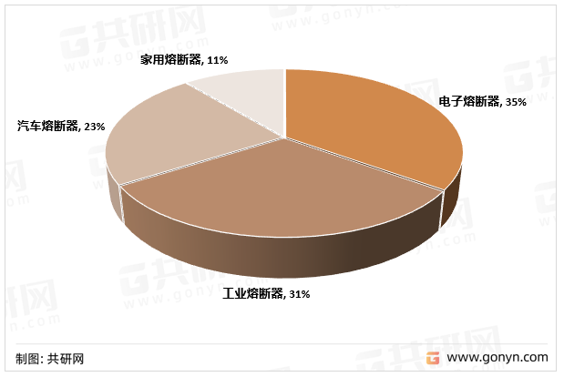 熔断器应用分布