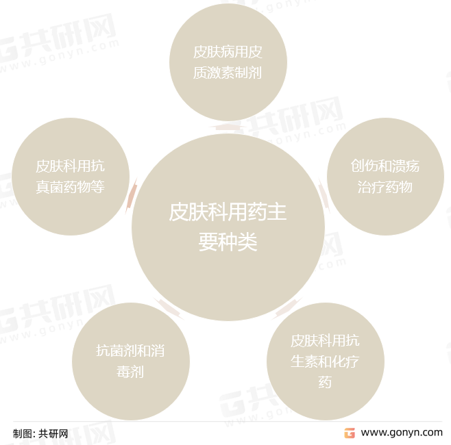 皮肤科用药主要种类