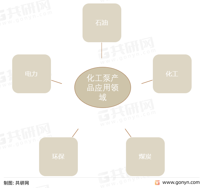 化工泵产品应用领域