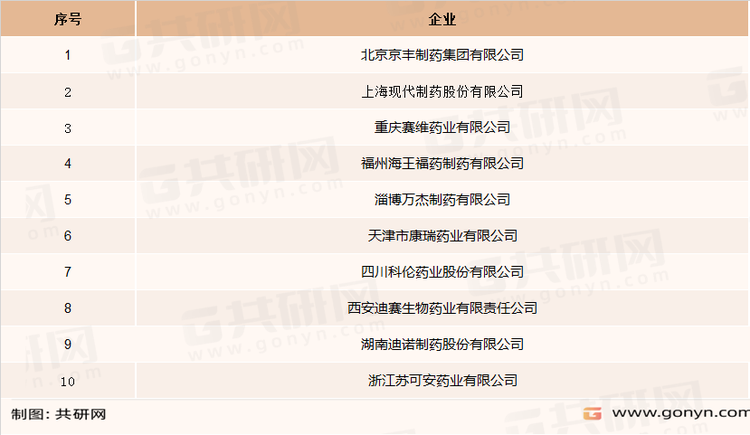 国内替米沙坦片主要生产企业