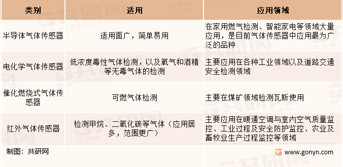 四种常见类型的气体传感器适用领域明细表