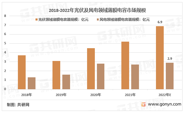 中国光伏及风电领域薄膜电容市场规模预测