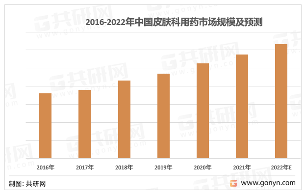 2016-2022年中国皮肤科用药市场规模及预测