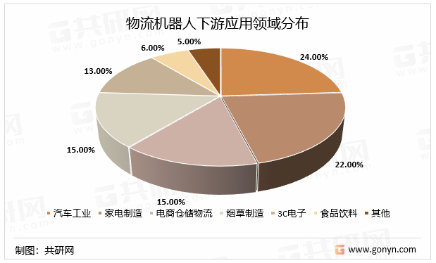 物流机器人下游应用领域分布