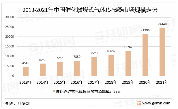 2013-2021年中国催化燃烧式气体传感器市场规模走势