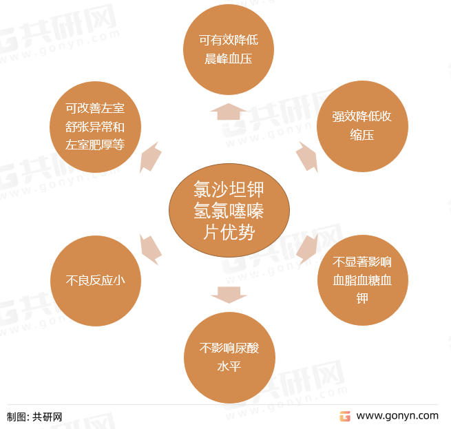 氯沙坦钾氢氯噻嗪片优势