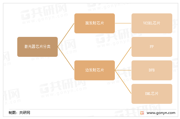 激光器芯片分类