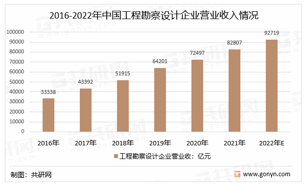 2016-2022年中国工程勘察设计企业营业收入情况