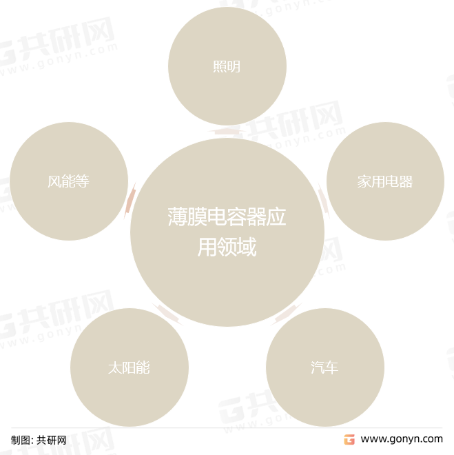 薄膜电容器应用领域
