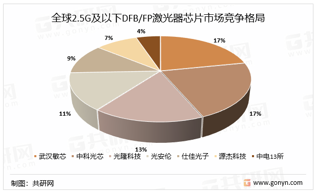 全球2.5G及以下DFB/FP激光器芯片市场竞争格局