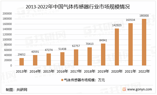 2013-2022年中国气体传感器行业市场规模情况