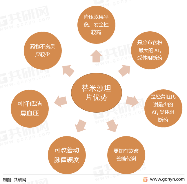 替米沙坦片优势