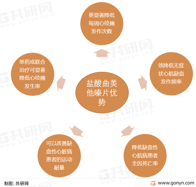 盐酸曲美他嗪片优势