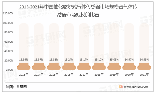 2013-2021年中国催化燃烧式气体传感器市场规模占气体传感器市场规模的比重