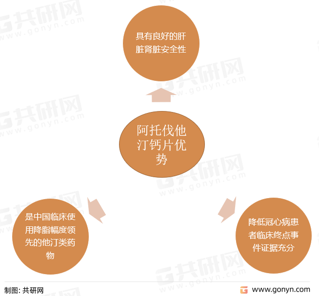 阿托伐他汀钙片优势