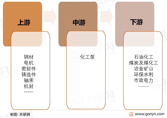 化工泵行业产业链结构