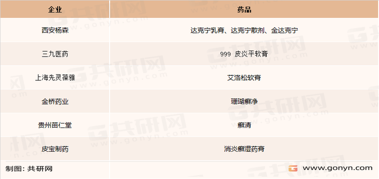 皮肤科用药主要企业