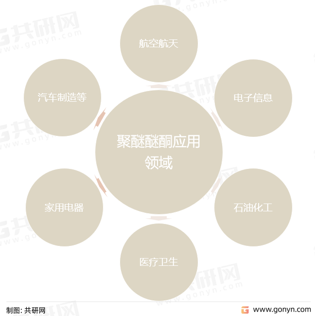 聚醚醚酮应用领域