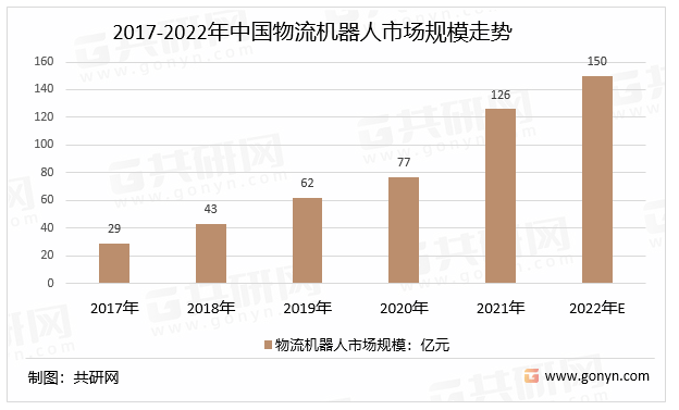 2017-2022年中国物流机器人市场规模走势