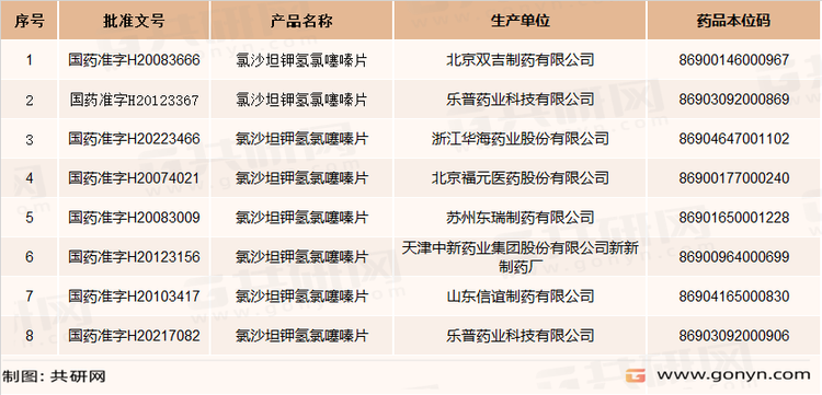 国内氯沙坦钾氢氯噻嗪片生产企业及批文
