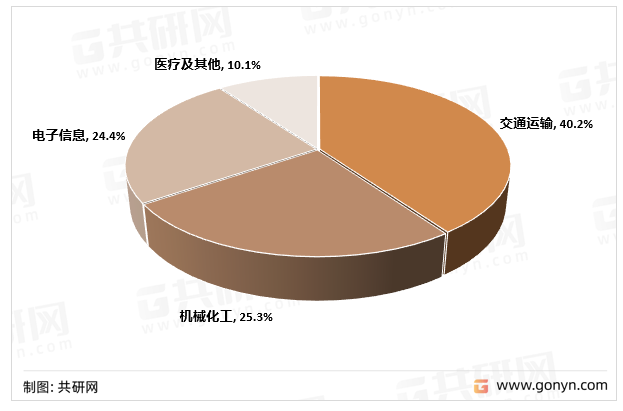 聚醚醚酮消费结构