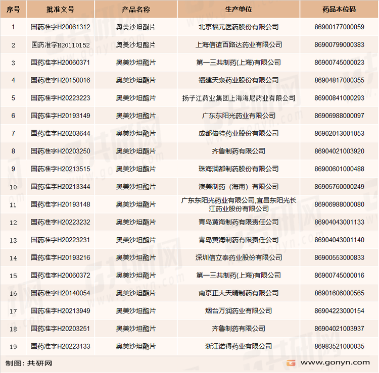 国内奥美沙坦酯片批文