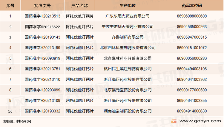 国内阿托伐他汀钙片部分批文