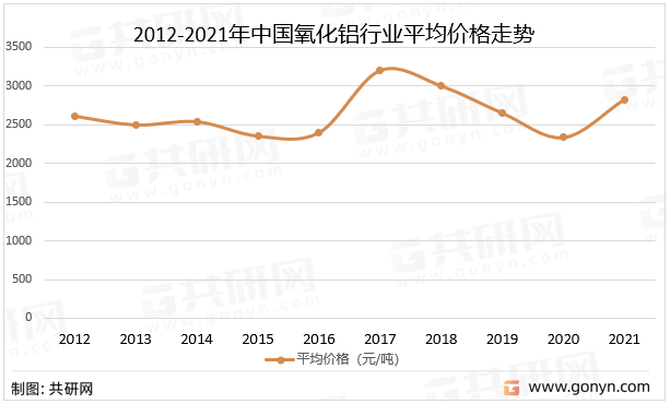 2012-2021年中国氧化铝行业平均价格走势