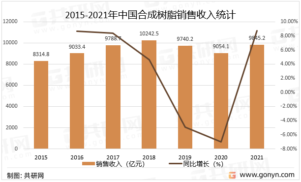 2015-2021年中国合成树脂销售收入统计