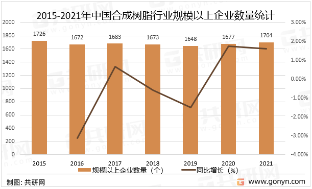 2015-2021年中国合成树脂行业规模以上企业数量统计