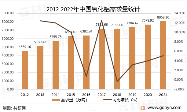 2012-2022年中国氧化铝需求量统计