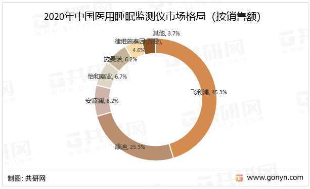 2020年中国医用睡眠监测仪市场格局（按销售额）