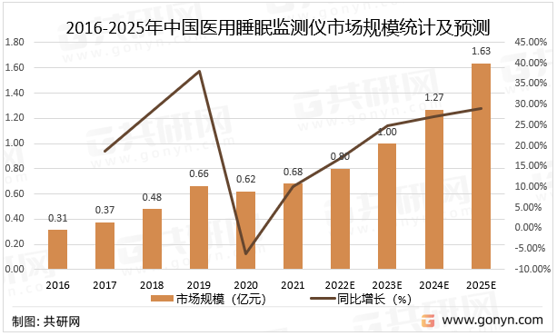 2016-2025年中国医用睡眠监测仪市场规模统计及预测