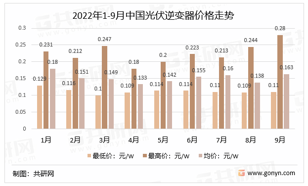 2022年1-9月中国光伏逆变器价格走势