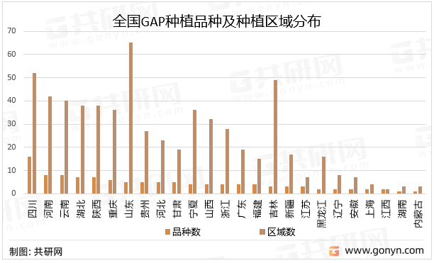 全国GAP种植品种及种植区域分布