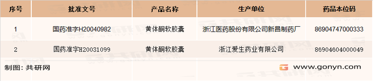 国内黄体酮软胶囊生产批文