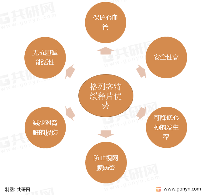 格列齐特缓释片优势