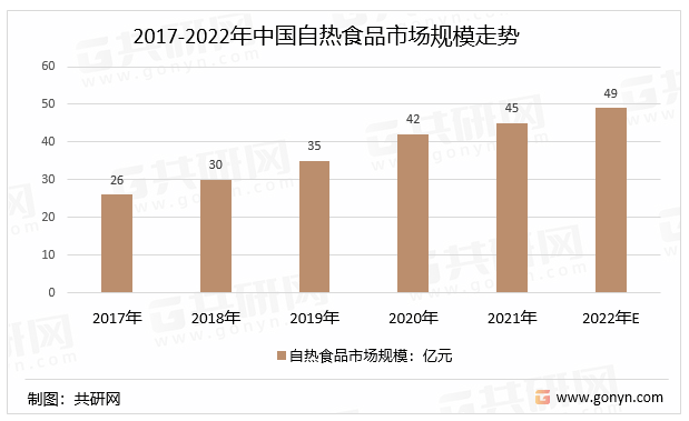 2017-2022年中国自热食品市场规模走势