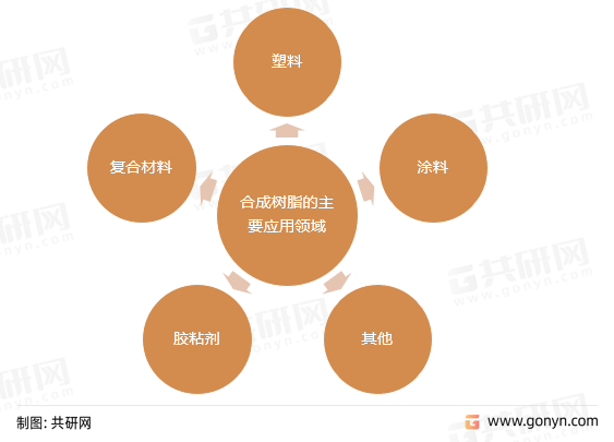 合成树脂的主要应用领域