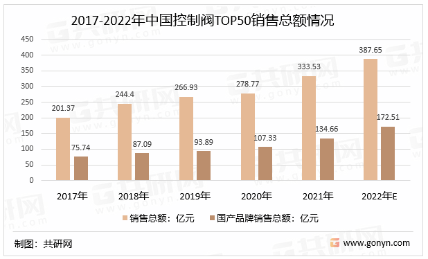 2017-2022年中国控制阀TOP50销售总额情况