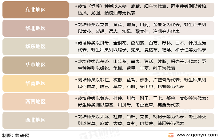 我国各地区中药材栽培种类