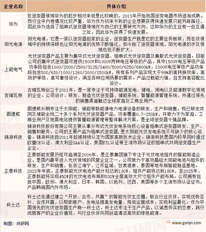 中国逆变器企业竞争格局