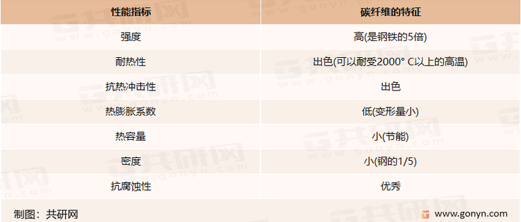 碳纤维的性能优势