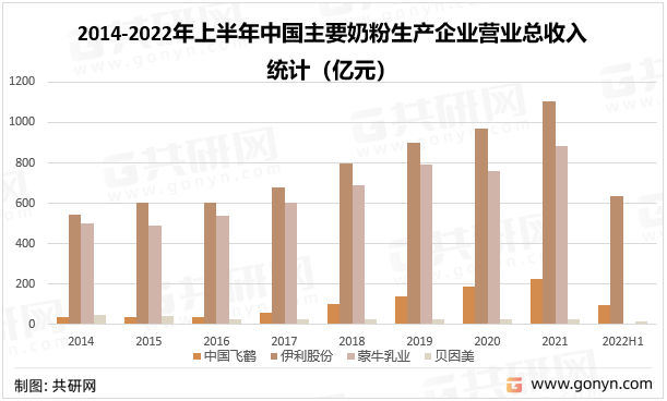 2014-2022年上半年中国主要奶粉生产企业营业总收入统计（亿元）