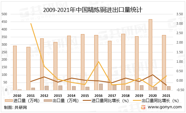 2009-2021年中国精炼铜进出口量统计