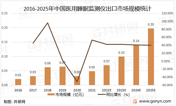 2016-2025年中国医用睡眠监测仪出口市场规模统计及预测
