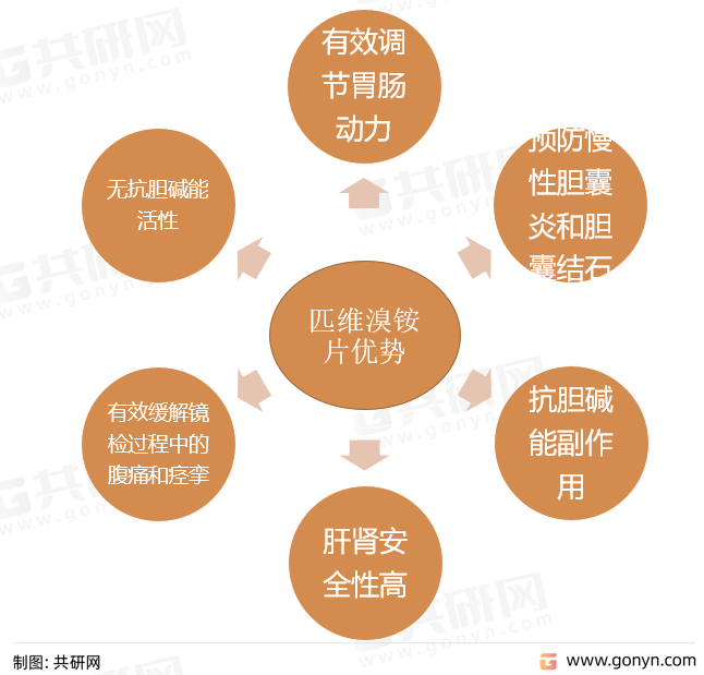 匹维溴铵片优势